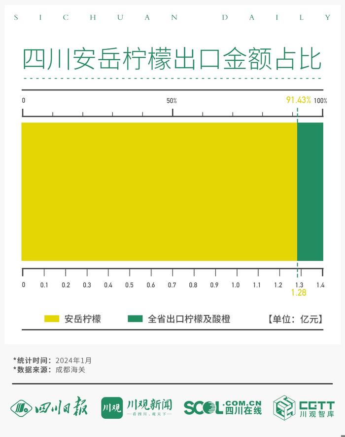 5组数据，给四川鲜果出口第一大类柠檬“画像”