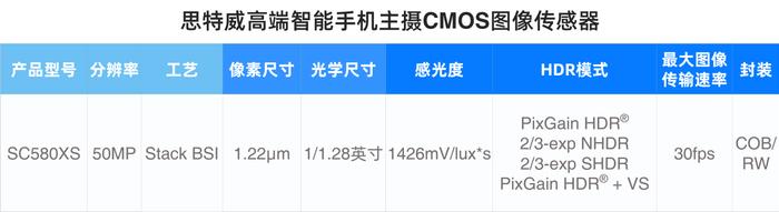 思特威推出全新5000万像素1/1.28英寸图像传感器SC580XS