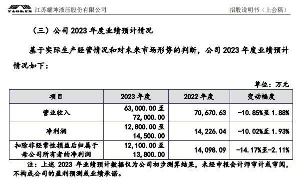 耀坤液压25日上会：预计扣非后净利将连续两年下降 招股书中资产等数据与公开信息差异大