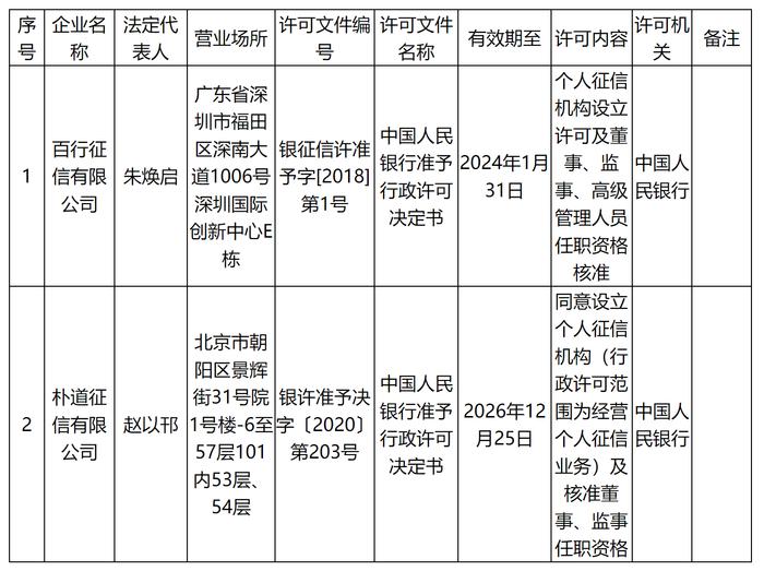 第三张个人征信牌照呼之欲出！潘功胜：人民银行正会同浙江省政府指导钱塘征信申请办理个人征信牌照