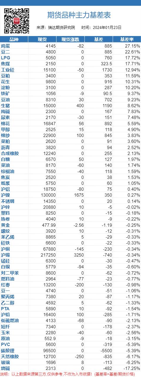 【现货基差】2024年1月23日大宗商品现货基差