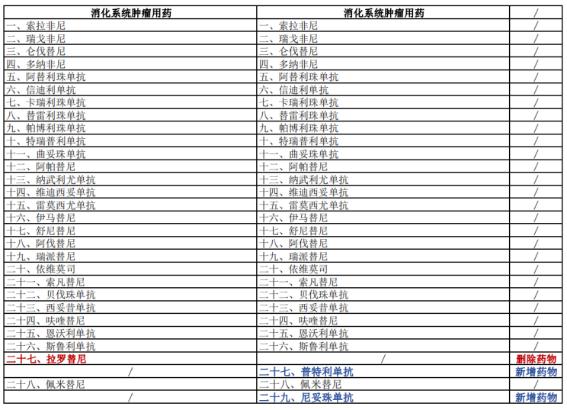 “临床应用指导原则”落地，新型抗肿瘤药物不能随意超适应证使用