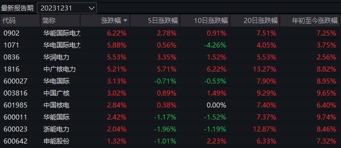 中字头大涨，这只高股息主题基金重回年内收益之首