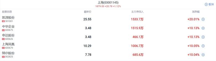 A股开盘速递 | 三大指数集体高开，沪指涨0.6%！上海本地股延续强势，华字辈分化