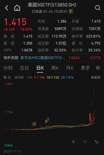 连续三天涨停！美股ETF被买出超30%溢价，基金停牌“预警”也拦不住