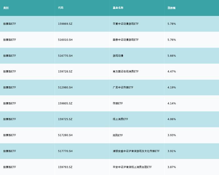 ETF基金日报（1月23日）丨动漫游戏类ETF再度领涨，机构建议关注游戏出海领航公司