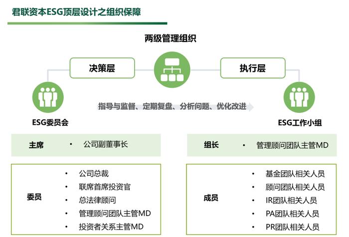 君联资本，一份标准的ESG答卷