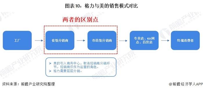 董明珠再谈“格力国美分家”：我要保护线下几万家经销商的利益，企业的管理没有和气二字【附格力集团销售模式分析】