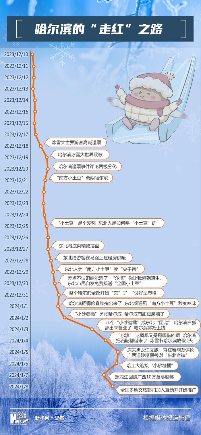 城市出圈观察一：“尔滨”的风吹到了山河四省，各地文旅为何这么拼？