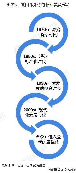 全球首款！新型卵巢癌体外诊断产品获批上市，I期卵巢癌89.7%的高检出率【附体外诊断行业发展现状分析】