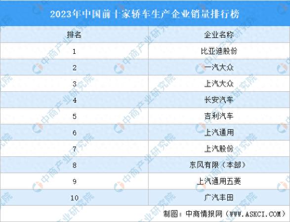 2023年中国前十家轿车生产企业销量排行榜