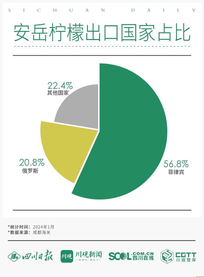 5组数据，给四川鲜果出口第一大类柠檬“画像”