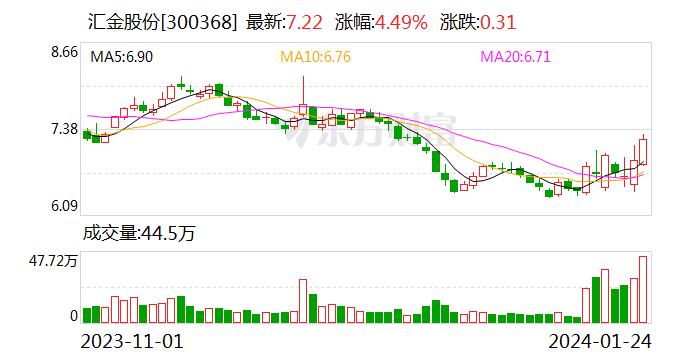 汇金股份：王世广辞去公司第五届监事会非职工代表监事职务