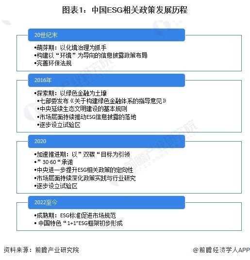 2024年中国ESG投资行业政策分析 中国特色“1+1”ESG框架初步形成【组图】