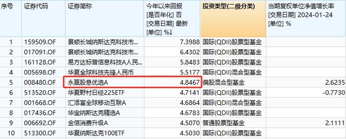 中字头大涨，这只高股息主题基金重回年内收益之首