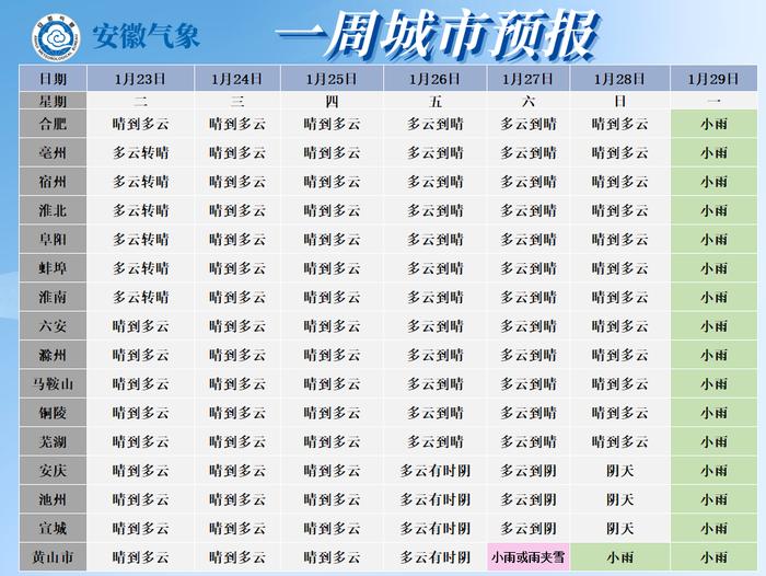 最高至15℃！安徽升温时间就在……