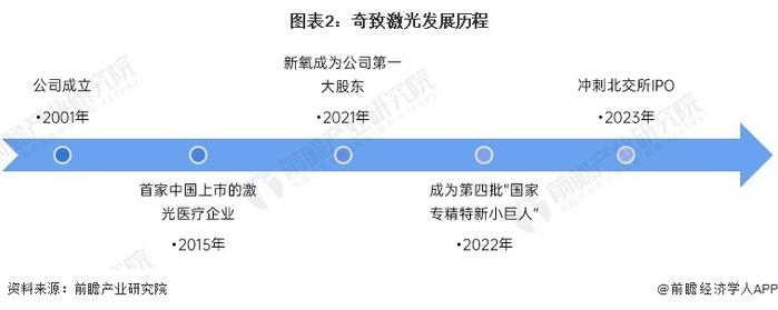 2024年中国激光医疗行业龙头企业分析 奇致激光的激光医疗业务专注度高【组图】