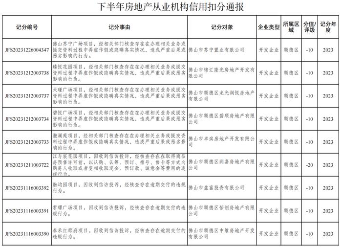 政府出手！多家知名开发商被官方通报，涉逾期交付、拒绝配合整改、预售资金监管……