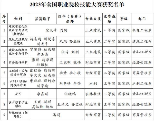 山东水利职业学院在2023年职业院校技能大赛中成果丰硕