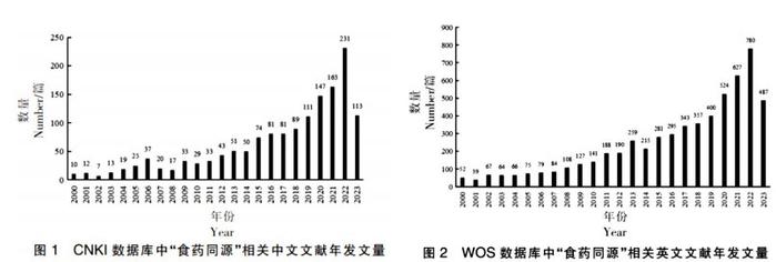 “食药同源”食品产业现状与发展趋势浅析