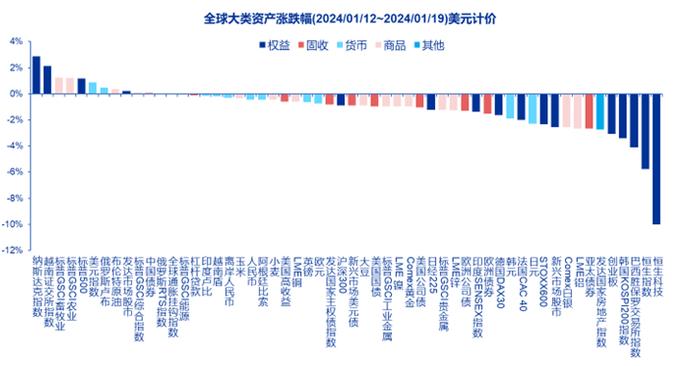 【申万宏源策略】印度股市微观结构有何特征？——全球资产配置每周聚焦（20240115-20240121）