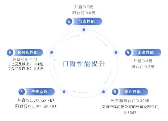 新版《民用建筑外窗应用技术标准》解读来了→