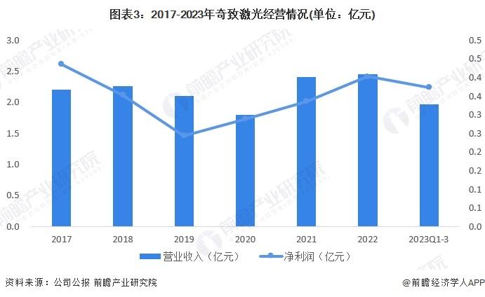 2024年中国激光医疗行业龙头企业分析 奇致激光的激光医疗业务专注度高【组图】