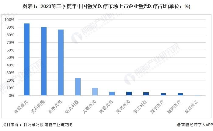 2024年中国激光医疗行业龙头企业分析 奇致激光的激光医疗业务专注度高【组图】