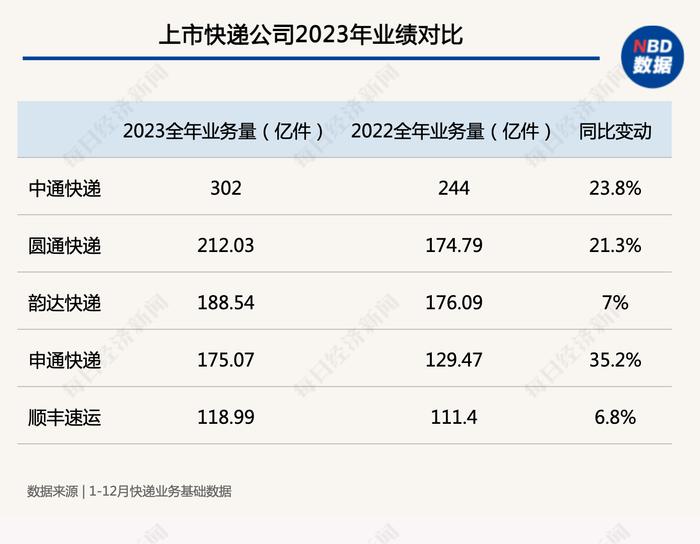 数说2023快递业绩｜极兔市值逆袭中通 圆通业务量逆袭韵达，2024新悬念要警惕“规模竞争陷阱”