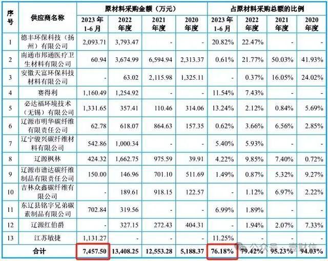 米格新材闯关创业板：招股书与问询回复采购数据孰真孰假？