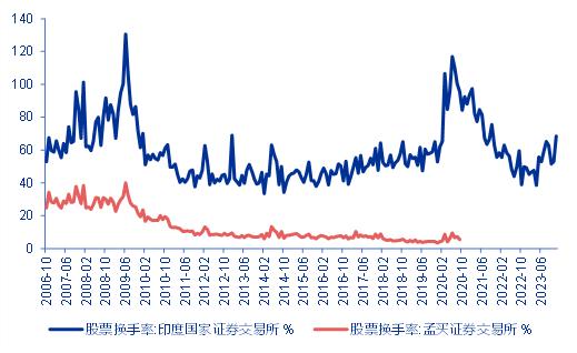 【申万宏源策略】印度股市微观结构有何特征？——全球资产配置每周聚焦（20240115-20240121）