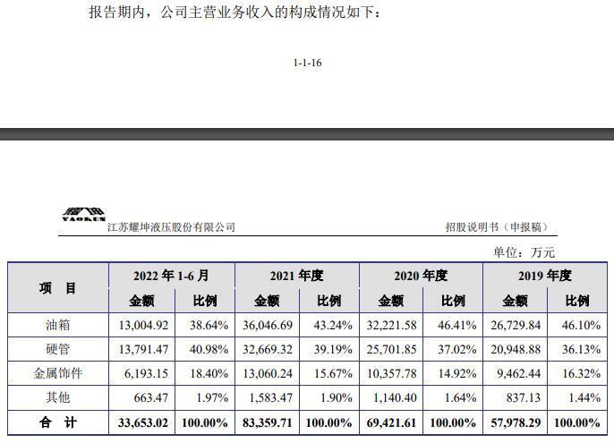 耀坤液压25日上会：预计扣非后净利将连续两年下降 招股书中资产等数据与公开信息差异大