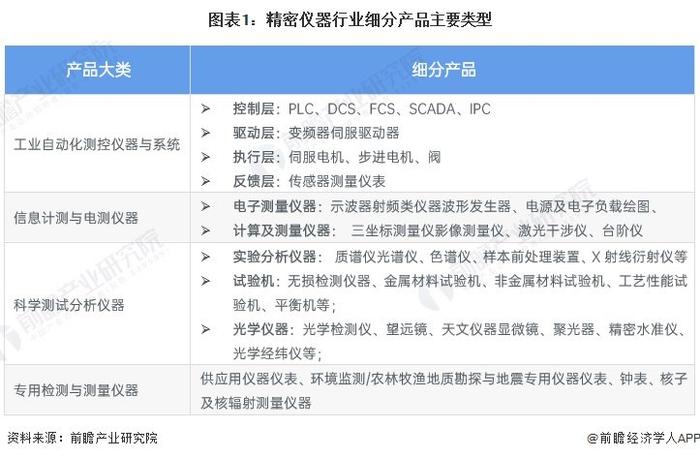 2024年中国精密仪器行业细分市场现状分析 工业自动化设备是重要类型【组图】