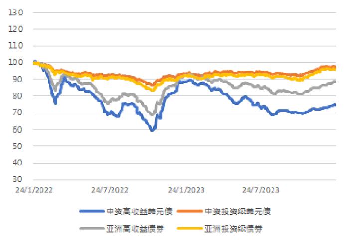 亚洲信用债每日盘点（1月24日）：中资美元债投资级市场走势分化，金地上涨4.5-5pt