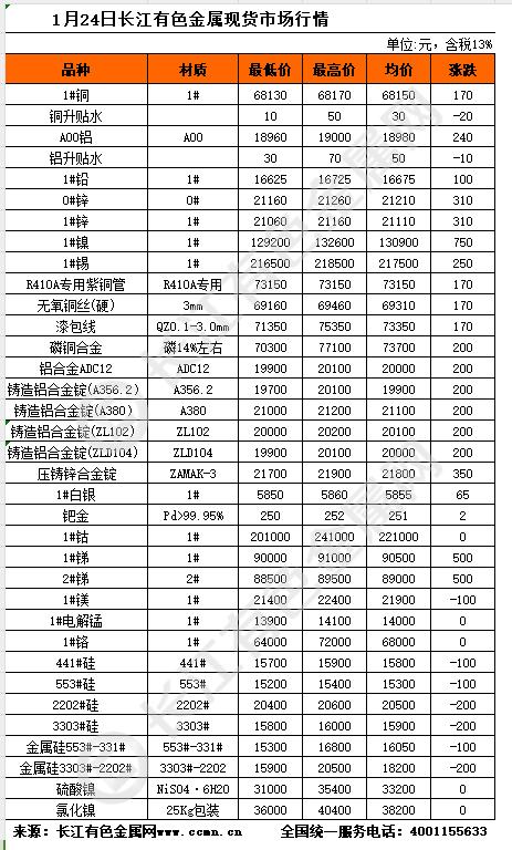 1月24日长江有色金属现货市场行情