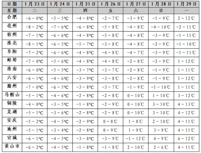 最高至15℃！安徽升温时间就在……