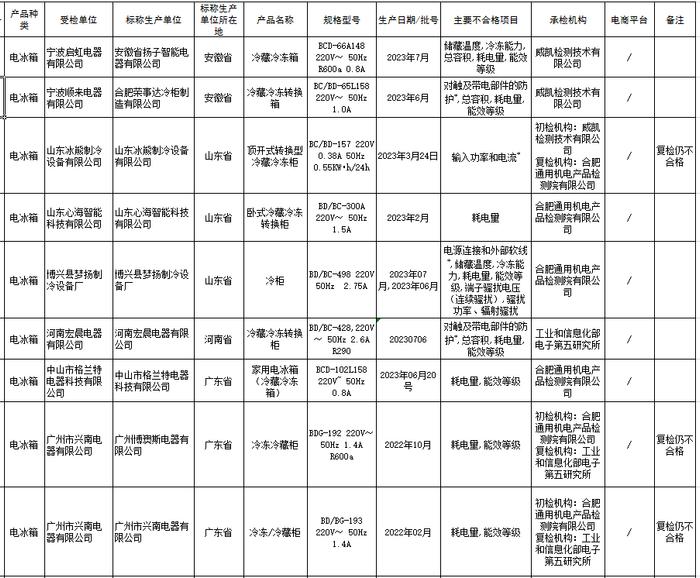 9批次电冰箱抽检不合格  涉及能效等级、耗电量等指标