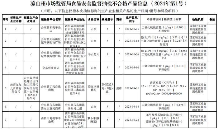 四川省凉山州市场监督管理局关于7批次食品不合格情况的通告（2024年第1号）