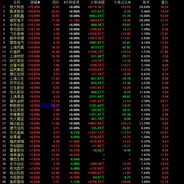 近30股涨停！上海进入“两会时间”，本地股迎来“涨停时刻”