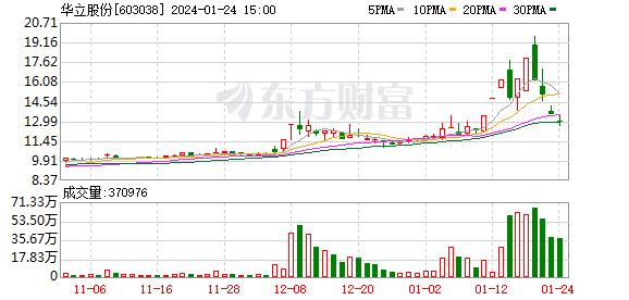 华立股份：华立数字科技（郑州）有限公司目前暂未开展相关业务