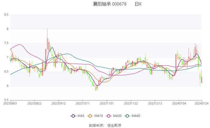 襄阳轴承：2023年预计亏损4200万元