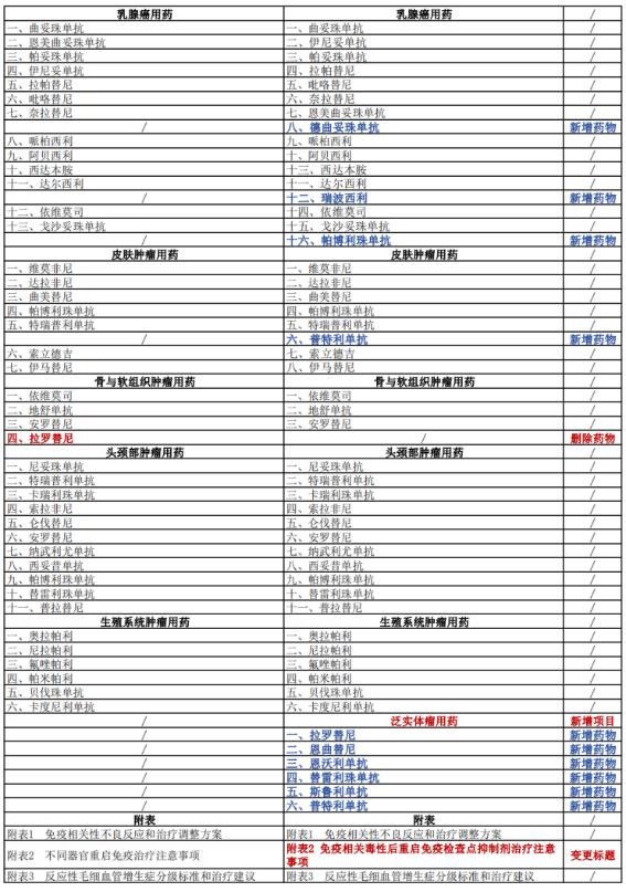 “临床应用指导原则”落地，新型抗肿瘤药物不能随意超适应证使用