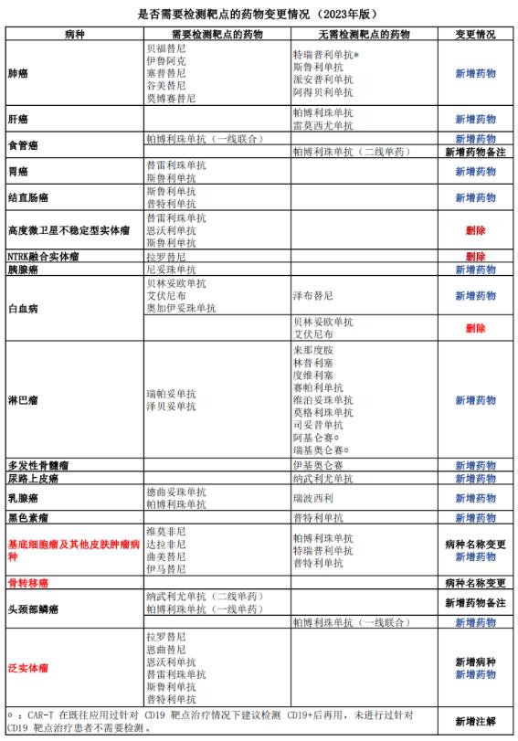 “临床应用指导原则”落地，新型抗肿瘤药物不能随意超适应证使用