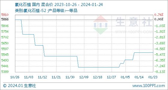 1月24日生意社氯化石蜡基准价为5566.67元/吨