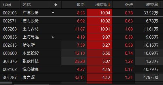 A股轻工制造板块表现活跃 广博股份等四股涨停