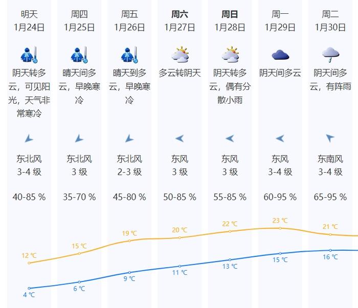 冻手冻脚的日子还要继续！深圳1月24日早晨最低气温3-4℃