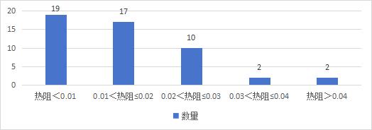 黑龙江省消费者协会发布暴汗服比较试验结果：“依更美运动用品”“兰诺服饰”pH值未达标