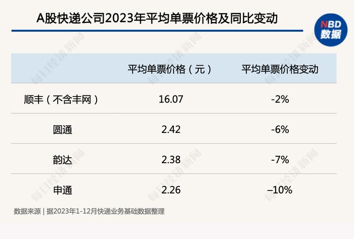 数说2023快递业绩｜极兔市值逆袭中通 圆通业务量逆袭韵达，2024新悬念要警惕“规模竞争陷阱”