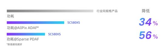 思特威推出全新5000万像素1/1.28英寸图像传感器SC580XS