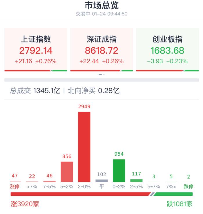 A股开盘速递 | 三大指数集体高开，沪指涨0.6%！上海本地股延续强势，华字辈分化